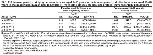 TABLE 6. Immunogenicity bridging between females aged 915 years in the immunogenicity studies to females aged 1626
years in the quadrivalent human papillomavirus (HPV) vaccine efficacy studies (per-protocol immunogenicity population*)
Females aged 915 years in Females aged 1626 years in
immunogenicity studies efficacy studies
GMT GMT
Assay (cLIA) No. (mMU/mL) (95% CI) No. (mMU/mL) (95% CI)
Anti-HPV 6 915 928.7 (874.0986.8) 2,631 542.6 (526.2559.6)
Anti-HPV 11 915 1,303.0 (1,223.11,388.0) 2,655 761.5 (735.3788.6)
Anti-HPV 16 913 4,909.2 (4,547.65,299.5) 2,570 2,293.9 (2,185.02,408.2)
Anti-HPV 18 920 1,039.8 (954.91,120.4) 2,796 461.6 (444.0480.0)
Source: Food and Drug Administration. Product approval informationlicensing action, package insert: GARDASIL (quadrivalent human papillomavirus
types 6, 11, 16, and 18), Merck & Co. Whitehouse Station, NJ: Food and Drug Administration; 2006. Available at http://www.fda.gov/cber/label/
HPVmer013007LB.pdf.
* Includes all persons who were not general protocol violators, received all three vaccinations within acceptable day ranges, were seronegative at day 1 and
(for all persons except those aged <16 years in the immunogenicity studies who were not tested) polymerase chain reactionnegative day 1 through
month 7 for the relevant HPV type(s), and had a month 7 serum sample collected within an acceptable day range.
 Competitive luminex immunoassay.
 Geometric mean titer; mMU: milli-Merck units.
 Confidence interval.
