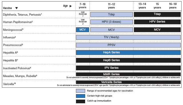 Recommended immunization schedule for HIV-infected children aged 7--18 years --- United States, 2009