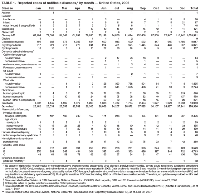 TABLE 1. Reported cases of notifiable diseases,* by month  United States, 2006