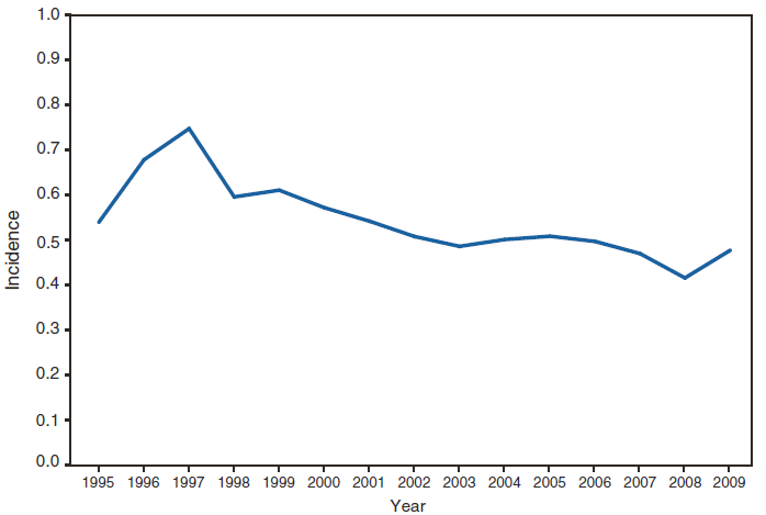 This figure is a line graph that presents the incidence per 100,000 population of malaria cases in the United States from 1995 to 2009.