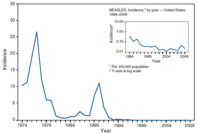 This figure is a line graph that presents the incidence per 100,000 population of measles cases in the United States from 1974 to 2009.