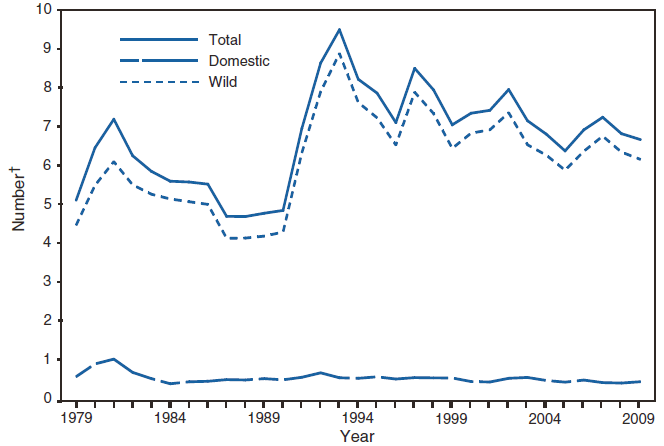 This figure is a line graph that presents the number of rabies cases among wild and domestic animals in the United States and Puerto Rico from 1979 to 2009.