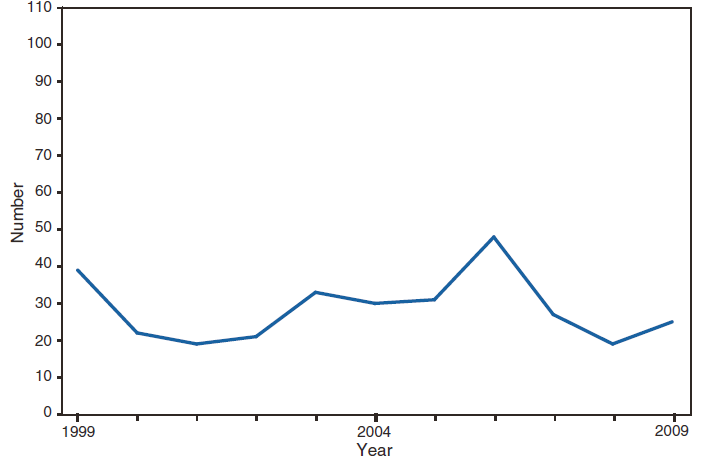 This figure is a line graph that presents the number of wound-related and unspecified botulism cases in the United States from 1999 to 2009. 