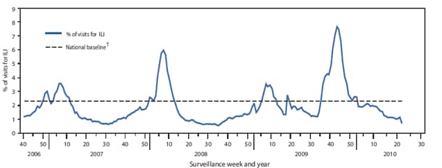 The figure shows the percentage of outpatient visits for influenza-like illness (ILI) reported by the U.S. Outpatient Influenza-Like Illness Surveillance Network
(ILINet), weekly national summary during October 1, 2006 - June 12, 2010. During the spring wave of 2009 pandemic H1N1 activity, the percentage of outpatient visits for ILI was at or exceeded national baseline levels for only 1 week (the week ending May 1, 2009) but was elevated compared to previous seasons. The weekly percentage of outpatient visits for ILI reported by ILINet was at or exceeded national baseline levels (2.3%) for 19 consecutive weeks, from August 23, 2009 to January 2, 2010, and peaked at 7.6% during the week ending
October 24, 2009.
