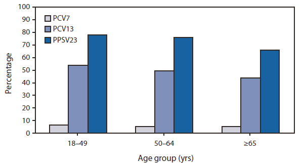 The figure shows the percentage of invasive pneumococcal disease cases caused by serotypes covered in three different pneumococcal vaccine formulations (PCV7,PCV13, and PCV23) among adults aged ≥18 years, by age group in the United States in 2008. Results were derived from Active Bacterial Core surveillance.
