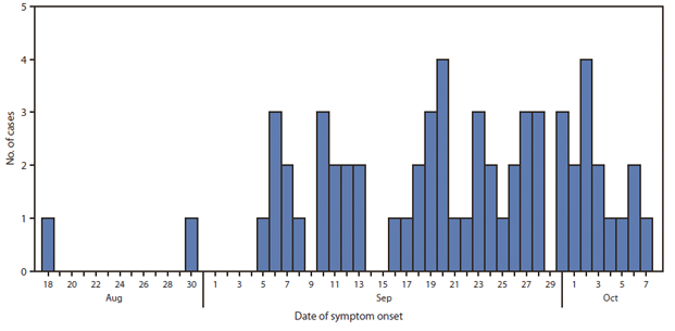 The Figure shows the number of cases of fungal infection with known date of symptom onset, following epidural steroid injection of methylprednisolone acetate from New England Compounding Center, by date of symptom onset - United States, 2012