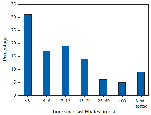 The figure shows the time since last HIV test among men who have sex with men (MSM) who reported negative or unknown HIV status in the United States in 2011. Among HIV-negative or unknown status MSM, 67% reported testing for HIV in the past 12 months. A higher percentage tested in the past ≤3 months (31%) than in the past 4-6 months (17%) or in the past 7-12 months (19%).