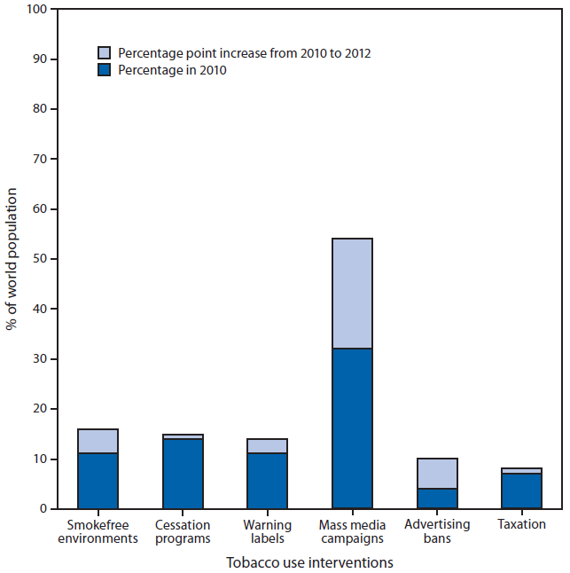 The figure above is a stacked bar chart that shows the percentage of the world population covered by MPOWER interventions against tobacco use in 2010 and the percentage-point increase from 2010 to 2012.