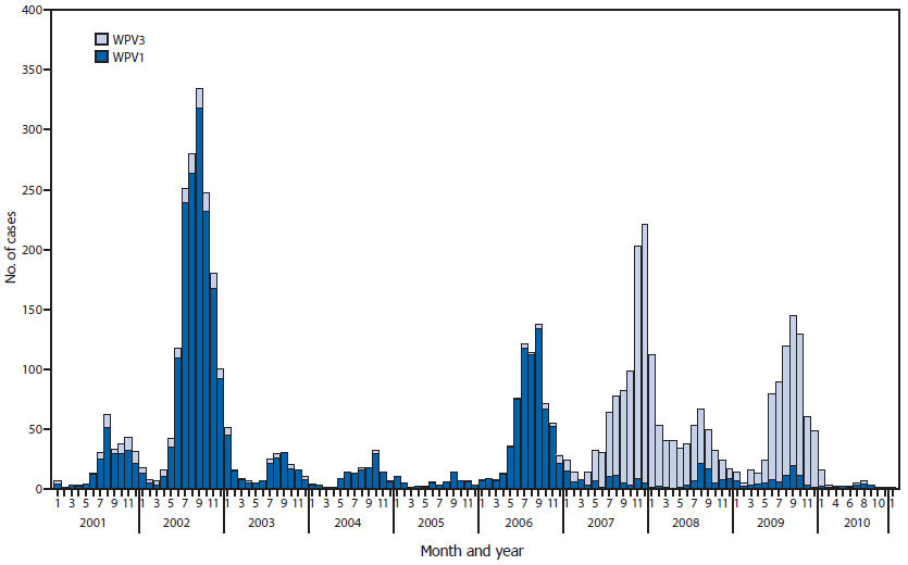 The figure above is a bar chart showing the number of polio cases from wild poliovirus types 1 (WPV1) and 3 (WPV3), by month, in India during January 2001–January 2011. India introduced monovalent OPV type 1 (mOPV1) and type 3 (mOPV3) in 2005. Predominant use of mOPV1 greatly reduced the incidence of WPV1 but allowed increased WPV3 incidence until bivalent OPV types 1 and 3 (bOPV) was introduced in 2010. The intensification of the migrant and transit strategies coupled with predominant use of bOPV was associated with a reduction in both WPV1 and WPV3.