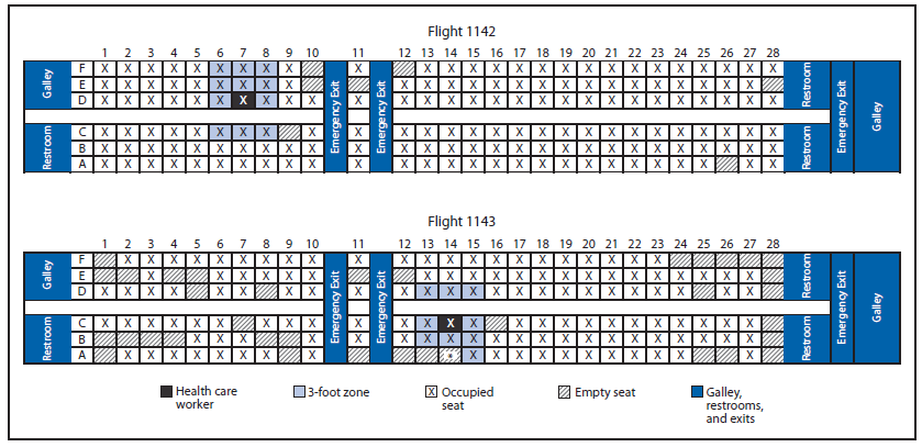 The figure is a pair of seating charts for commercial airline flights 1142 and 1143 taken by a health care worker later diagnosed with Ebola, which became the focus of a public health response in the United States during October 10-13, 2014.
