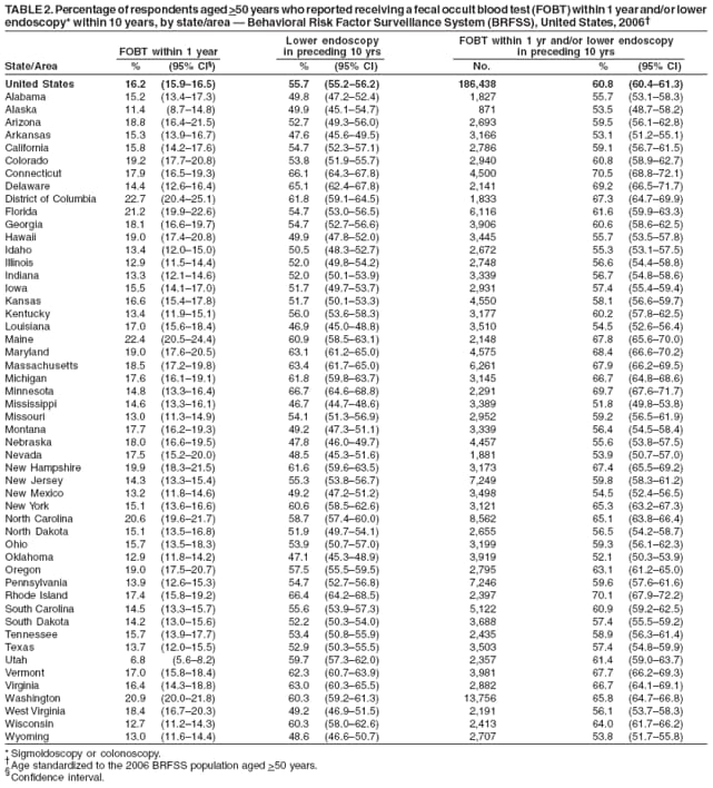 TABLE 2. Percentage of respondents aged >50 years who reported receiving a fecal occult blood test (FOBT) within 1 year and/or lower
endoscopy* within 10 years, by state/area  Behavioral Risk Factor Surveillance System (BRFSS), United States, 2006