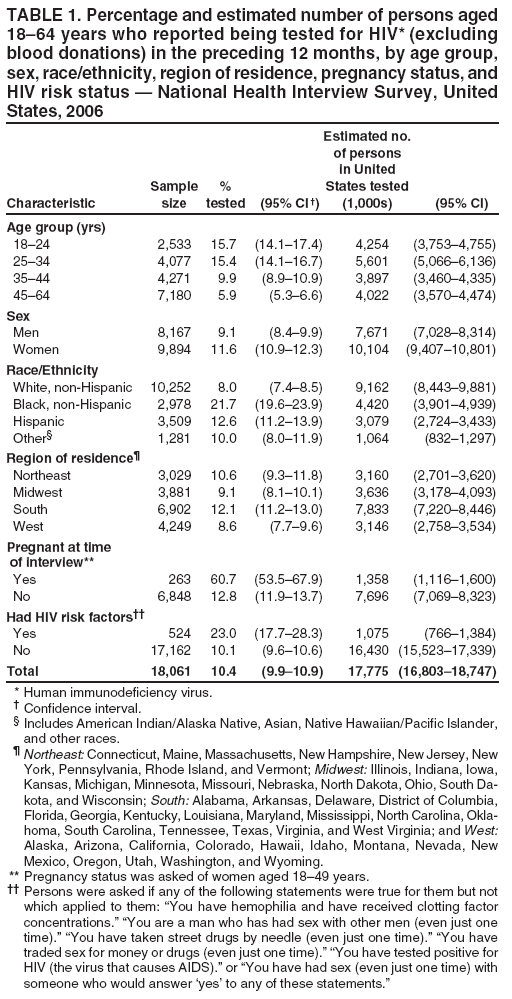 TABLE 1. Percentage and estimated number of persons aged
1864 years who reported being tested for HIV* (excluding
blood donations) in the preceding 12 months, by age group,
sex, race/ethnicity, region of residence, pregnancy status, and
HIV risk status  National Health Interview Survey, United
States, 2006
Estimated no.
of persons
in United
Sample % States tested
Characteristic size tested (95% CI ) (1,000s) (95% CI)
Age group (yrs)
1824 2,533 15.7 (14.117.4) 4,254 (3,7534,755)
2534 4,077 15.4 (14.116.7) 5,601 (5,0666,136)
3544 4,271 9.9 (8.910.9) 3,897 (3,4604,335)
4564 7,180 5.9 (5.36.6) 4,022 (3,5704,474)
Sex
Men 8,167 9.1 (8.49.9) 7,671 (7,0288,314)
Women 9,894 11.6 (10.912.3) 10,104 (9,40710,801)
Race/Ethnicity
White, non-Hispanic 10,252 8.0 (7.48.5) 9,162 (8,4439,881)
Black, non-Hispanic 2,978 21.7 (19.623.9) 4,420 (3,9014,939)
Hispanic 3,509 12.6 (11.213.9) 3,079 (2,7243,433)
Other 1,281 10.0 (8.011.9) 1,064 (8321,297)
Region of residence
Northeast 3,029 10.6 (9.311.8) 3,160 (2,7013,620)
Midwest 3,881 9.1 (8.110.1) 3,636 (3,1784,093)
South 6,902 12.1 (11.213.0) 7,833 (7,2208,446)
West 4,249 8.6 (7.79.6) 3,146 (2,7583,534)
Pregnant at time
of interview**
Yes 263 60.7 (53.567.9) 1,358 (1,1161,600)
No 6,848 12.8 (11.913.7) 7,696 (7,0698,323)
Had HIV risk factors
Yes 524 23.0 (17.728.3) 1,075 (7661,384)
No 17,162 10.1 (9.610.6) 16,430 (15,52317,339)
Total 18,061 10.4 (9.910.9) 17,775 (16,80318,747)
* Human immunodeficiency virus.
 Confidence interval.
 Includes American Indian/Alaska Native, Asian, Native Hawaiian/Pacific Islander,
and other races.
 Northeast: Connecticut, Maine, Massachusetts, New Hampshire, New Jersey, New
York, Pennsylvania, Rhode Island, and Vermont; Midwest: Illinois, Indiana, Iowa,
Kansas, Michigan, Minnesota, Missouri, Nebraska, North Dakota, Ohio, South Dakota,
and Wisconsin; South: Alabama, Arkansas, Delaware, District of Columbia,
Florida, Georgia, Kentucky, Louisiana, Maryland, Mississippi, North Carolina, Oklahoma,
South Carolina, Tennessee, Texas, Virginia, and West Virginia; and West:
Alaska, Arizona, California, Colorado, Hawaii, Idaho, Montana, Nevada, New
Mexico, Oregon, Utah, Washington, and Wyoming.
** Pregnancy status was asked of women aged 1849 years.
 Persons were asked if any of the following statements were true for them but not
which applied to them: You have hemophilia and have received clotting factor
concentrations. You are a man who has had sex with other men (even just one
time). You have taken street drugs by needle (even just one time). You have
traded sex for money or drugs (even just one time). You have tested positive for
HIV (the virus that causes AIDS). or You have had sex (even just one time) with
someone who would answer yes to any of these statements.