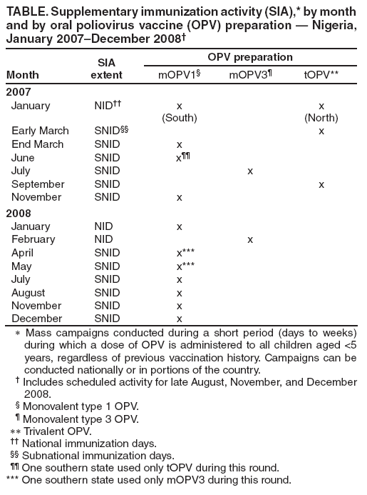 TABLE. Supplementary immunization activity (SIA),* by month
and by oral poliovirus vaccine (OPV) preparation  Nigeria,
January 2007December 2008
Month
SIA
extent
OPV preparation
mOPV1 mOPV3 tOPV**
2007
January NID x
(South)
x
(North)
Early March SNID x
End March SNID x
June SNID x
July SNID x
September SNID x
November SNID x
2008
January NID x
February NID x
April SNID x***
May SNID x***
July SNID x
August SNID x
November SNID x
December SNID x
∗ Mass campaigns conducted during a short period (days to weeks)
during which a dose of OPV is administered to all children aged <5
years, regardless of previous vaccination history. Campaigns can be
conducted nationally or in portions of the country.
 Includes scheduled activity for late August, November, and December
2008.
 Monovalent type 1 OPV.
 Monovalent type 3 OPV.
∗∗ Trivalent OPV.
 National immunization days.
 Subnational immunization days.
 One southern state used only tOPV during this round.
*** One southern state used only mOPV3 during this round.