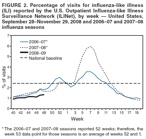 FIGURE 2. Percentage of visits for influenza-like illness (ILI) reported by the U.S. Outpatient Influenza-like Illness Surveillance Network (ILINet), by week  United States, September 28November 29, 2008 and 200607 and 200708 influenza seasons