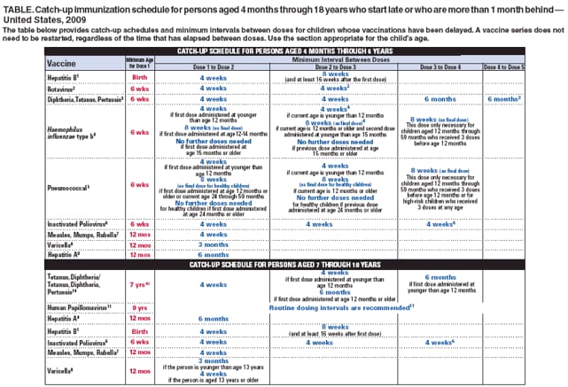TABLE. Catch-up immunization schedule for persons aged 4 months through 18 years who start late or who are more than 1 month behind 
United States, 2009
