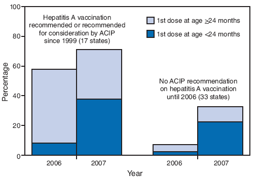 The figure shows estimated hepatitis A vaccination coverage
(at least 1 dose) among children aged 24-35 months, by age at first vaccine dose and by state's  vaccination recommendation status. The data are derived from National Immunization Surveys for 2006 and 2007. According to the figure, after 2006 Advisory Committee on Immunization Practices recommendations lowered the minimum age for hepatitis A vaccination from >24 months to 12-23 months, approximately half of children in the 2007 NIS received their first dose at age <24 months in states where routine vaccination had been recommended or recommended for consideration since 1999
