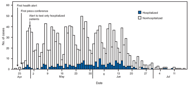 The figure shows laboratory-confirmed cases (n = 1,536) of 2009 pandemic influenza A (H1N1) virus infections, by specimen collection date from April through July 2009. From April 24 to July 25, a total of 1,557 laboratory-confirmed 2009 pandemic influenza A (H1N1) cases among Chicago residents were reported to the Chicago Department of Public Health with specimen collection dates of April 23 to July 16.