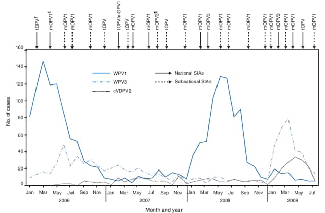 The figure shows the number of laboratory-confirmed poliomyelitis cases, by wild poliovirus (WPV) type or circulating vaccine-derived poliovirus type 2 and month of onset, type of supplementary immunization activity (SIA), and type of vaccine administered in Nigeria from January 2006 through July 2009. WPV1 is more likely to cause paralytic disease and have a wider geographic spread than WPV3. Monovalent oral poliovaccines (mOPV) are more effective against a given WPV type than is trivalent OPV (tOPV). Two national SIAs were conducted during 2008, one using monovalent OPV type 3 (mOPV3), and one using monovalent OPV type 1 (mOPV1). Three national SIAs were conducted during January-May 2009 using mOPV3, mOPV1, and tOPV, consecutively.