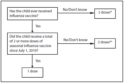 The figure shows an influenza vaccine dosing algorithm for aged children 6 months through 8 years as recommended by the Advisory Committee on Immunization Practices for the 2013-14 influenza season in the United States. If the child has not ever received influenza vaccine, or if this is not known, the child should receive 2 doses, administered at least 4 weeks apart. A child who received a total of 2 or more doses of seasonal influenza vaccine since July 1, 2010, should receive 1 dose.