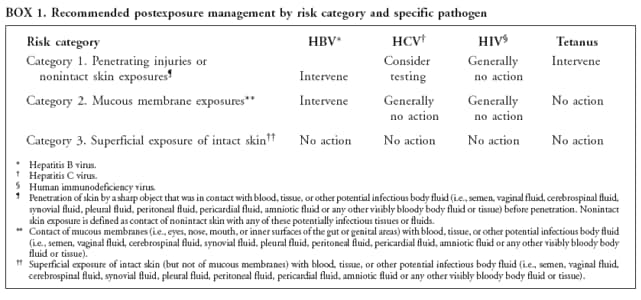 BOX 1. Recommended postexposure management by risk category and specific pathogen
Risk category HBV* HCV HIV Tetanus
Category 1. Penetrating injuries or Consider Generally Intervene
nonintact skin exposures Intervene testing no action
Category 2. Mucous membrane exposures** Intervene Generally Generally No action
no action no action
Category 3. Superficial exposure of intact skin No action No action No action No action
* Hepatitis B virus.
 Hepatitis C virus.
 Human immunodeficiency virus.
 Penetration of skin by a sharp object that was in contact with blood, tissue, or other potential infectious body fluid (i.e., semen, vaginal fluid, cerebrospinal fluid,
synovial fluid, pleural fluid, peritoneal fluid, pericardial fluid, amniotic fluid or any other visibly bloody body fluid or tissue) before penetration. Nonintact
skin exposure is defined as contact of nonintact skin with any of these potentially infectious tissues or fluids.
** Contact of mucous membranes (i.e., eyes, nose, mouth, or inner surfaces of the gut or genital areas) with blood, tissue, or other potential infectious body fluid
(i.e., semen, vaginal fluid, cerebrospinal fluid, synovial fluid, pleural fluid, peritoneal fluid, pericardial fluid, amniotic fluid or any other visibly bloody body
fluid or tissue).
 Superficial exposure of intact skin (but not of mucous membranes) with blood, tissue, or other potential infectious body fluid (i.e., semen, vaginal fluid,
cerebrospinal fluid, synovial fluid, pleural fluid, peritoneal fluid, pericardial fluid, amniotic fluid or any other visibly bloody body fluid or tissue).
