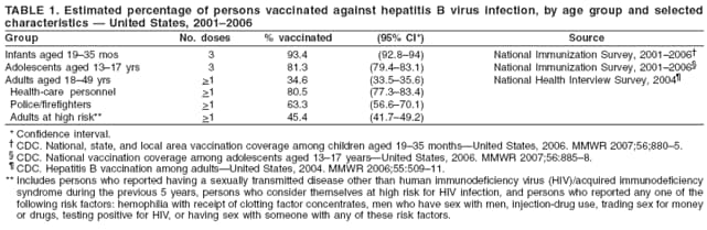 TABLE 1. Estimated percentage of persons vaccinated against hepatitis B virus infection, by age group and selected
characteristics  United States, 20012006
Group No. doses % vaccinated (95% CI*) Source
Infants aged 1935 mos 3 93.4 (92.894) National Immunization Survey, 20012006
Adolescents aged 1317 yrs 3 81.3 (79.483.1) National Immunization Survey, 20012006
Adults aged 1849 yrs >1 34.6 (33.535.6) National Health Interview Survey, 2004
Health-care personnel >1 80.5 (77.383.4)
Police/firefighters >1 63.3 (56.670.1)
Adults at high risk** >1 45.4 (41.749.2)
* Confidence interval.
 CDC. National, state, and local area vaccination coverage among children aged 1935 monthsUnited States, 2006. MMWR 2007;56;8805.
 CDC. National vaccination coverage among adolescents aged 1317 yearsUnited States, 2006. MMWR 2007;56:8858.
 CDC. Hepatitis B vaccination among adultsUnited States, 2004. MMWR 2006;55:50911.
** Includes persons who reported having a sexually transmitted disease other than human immunodeficiency virus (HIV)/acquired immunodeficiency
syndrome during the previous 5 years, persons who consider themselves at high risk for HIV infection, and persons who reported any one of the
following risk factors: hemophilia with receipt of clotting factor concentrates, men who have sex with men, injection-drug use, trading sex for money
or drugs, testing positive for HIV, or having sex with someone with any of these risk factors.
