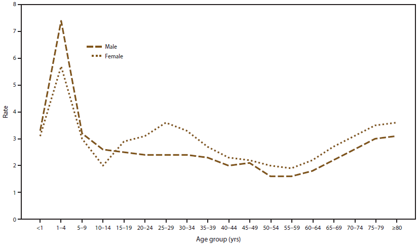 This line graph presents the annual incidence rate of cryptosporidiosis, by sex and age group.