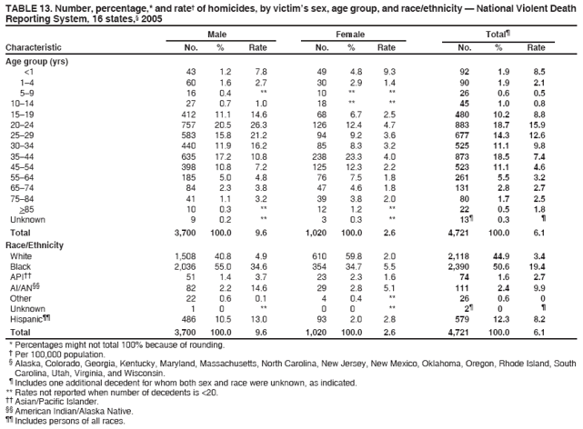 TABLE 13. Number, percentage,* and rate of homicides, by victims sex, age group, and race/ethnicity  National Violent Death
Reporting System, 16 states, 2005