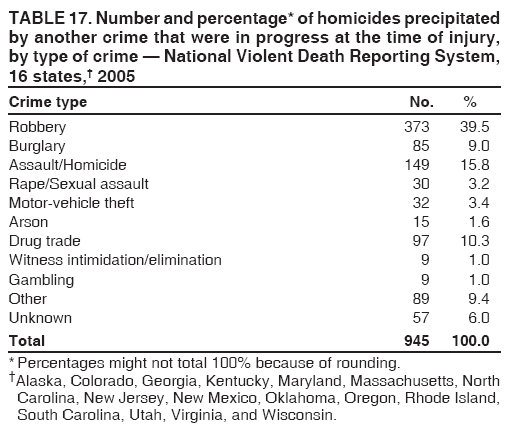 TABLE 17. Number and percentage* of homicides precipitated
by another crime that were in progress at the time of injury,
by type of crime  National Violent Death Reporting System,
16 states, 2005