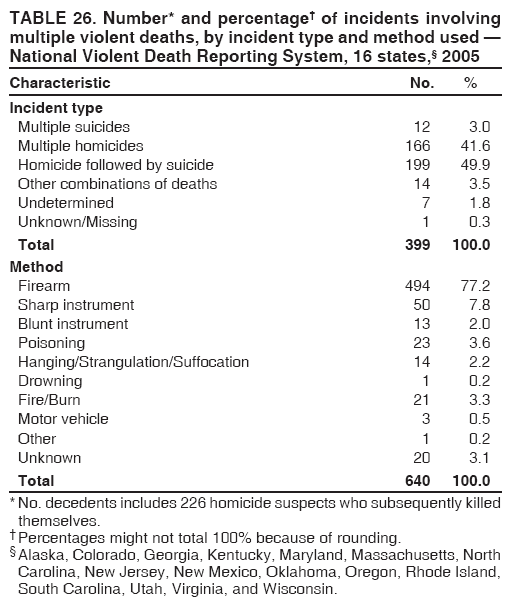 TABLE 26. Number* and percentage of incidents involving
multiple violent deaths, by incident type and method used 
National Violent Death Reporting System, 16 states, 2005