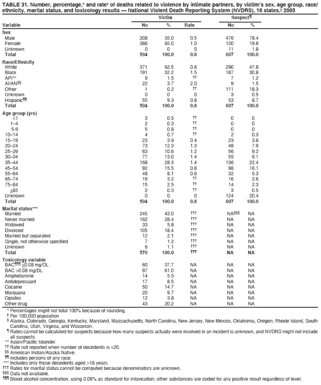 TABLE 31. Number, percentage,* and rate of deaths related to violence by intimate partners, by victims sex, age group, race/
ethnicity, marital status, and toxicology results  National Violent Death Reporting System (NVDRS), 16 states, 2005