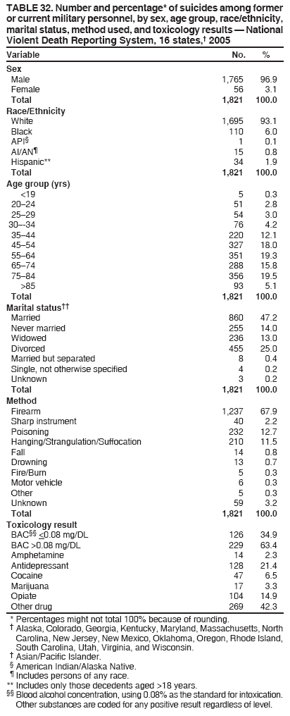 TABLE 32. Number and percentage* of suicides among former
or current military personnel, by sex, age group, race/ethnicity,
marital status, method used, and toxicology results  National
Violent Death Reporting System, 16 states, 2005
