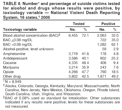 TABLE 8. Number* and percentage of suicide victims tested
for alcohol and drugs whose results were positive, by
toxicology variable  National Violent Death Reporting
System, 16 states, 2005