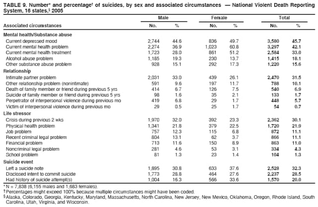 TABLE 9. Number* and percentage of suicides, by sex and associated circumstances  National Violent Death Reporting
System, 16 states, 2005
