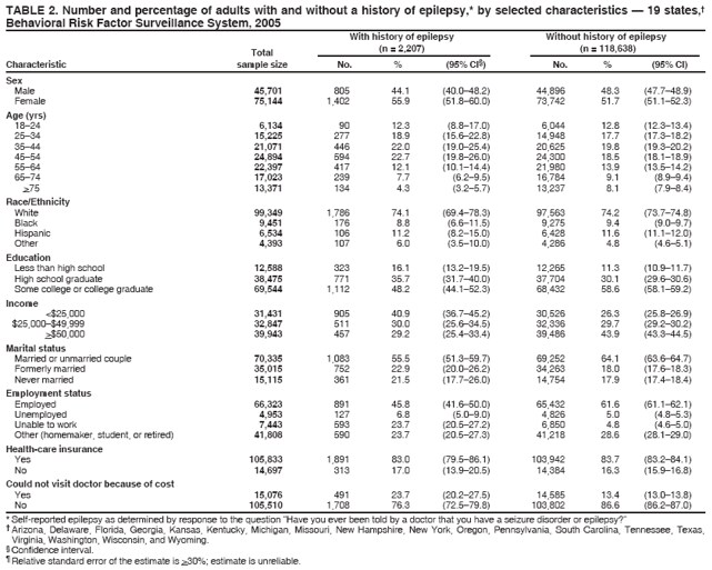TABLE 2. Number and percentage of adults with and without a history of epilepsy,* by selected characteristics  19 states, Behavioral Risk Factor Surveillance System, 2005
With history of epilepsy
Without history of epilepsy
Total
(n = 2,207)
(n = 118,638)
Characteristic sample size
No.
%
(95% CI)
No.
%
(95% CI)
Sex
Male
45,701
805
44.1
(40.048.2)
44,896
48.3
(47.748.9)
Female
75,144
1,402
55.9
(51.860.0)
73,742
51.7
(51.152.3)
Age (yrs) 1824
6,134
90
12.3
(8.817.0)
6,044
12.8
(12.313.4)
2534
15,225
277
18.9
(15.622.8)
14,948
17.7
(17.318.2)
3544
21,071
446
22.0
(19.025.4)
20,625
19.8
(19.320.2)
4554
24,894
594
22.7
(19.826.0)
24,300
18.5
(18.118.9)
5564
22,397
417
12.1
(10.114.4)
21,980
13.9
(13.514.2)
6574
17,023
239
7.7
(6.29.5)
16,784
9.1
(8.99.4)
>75
13,371
134
4.3
(3.25.7)
13,237
8.1
(7.98.4)
Race/Ethnicity White
99,349
1,786
74.1
(69.478.3)
97,563
74.2
(73.774.8)
Black
9,451
176
8.8
(6.611.5)
9,275
9.4
(9.09.7)
Hispanic
6,534
106
11.2
(8.215.0)
6,428
11.6
(11.112.0)
Other
4,393
107
6.0
(3.510.0)
4,286
4.8
(4.65.1)
Education
Less than high school
12,588
323
16.1
(13.219.5)
12,265
11.3
(10.911.7)
High school graduate
38,475
771
35.7
(31.740.0)
37,704
30.1
(29.630.6)
Some college or college graduate
69,544
1,112
48.2
(44.152.3)
68,432
58.6
(58.159.2)
Income
<$25,000
31,431
905
40.9
(36.745.2)
30,526
26.3
(25.826.9)
$25,000$49,999
32,847
511
30.0
(25.634.5)
32,336
29.7
(29.230.2)
>$50,000
39,943
457
29.2
(25.433.4)
39,486
43.9
(43.344.5)
Marital status
Married or unmarried couple
70,335
1,083
55.5
(51.359.7)
69,252
64.1
(63.664.7)
Formerly married
35,015
752
22.9
(20.026.2)
34,263
18.0
(17.618.3)
Never married
15,115
361
21.5
(17.726.0)
14,754
17.9
(17.418.4)
Employment status
Employed
66,323
891
45.8
(41.650.0)
65,432
61.6
(61.162.1)
Unemployed
4,953
127
6.8
(5.09.0)
4,826
5.0
(4.85.3)
Unable to work
7,443
593
23.7
(20.527.2)
6,850
4.8
(4.65.0)
Other (homemaker, student, or retired)
41,808
590
23.7
(20.527.3)
41,218
28.6
(28.129.0)
Health-care insurance
Yes
105,833
1,891
83.0
(79.586.1)
103,942
83.7
(83.284.1)
No
14,697
313
17.0
(13.920.5)
14,384
16.3
(15.916.8)
Could not visit doctor because of cost
Yes
15,076
491
23.7
(20.227.5)
14,585
13.4
(13.013.8)
No
105,510
1,708
76.3
(72.579.8)
103,802
86.6
(86.287.0)
* Self-reported epilepsy as determined by response to the question Have you ever been told by a doctor that you have a seizure disorder or epilepsy?
 Arizona, Delaware, Florida, Georgia, Kansas, Kentucky, Michigan, Missouri, New Hampshire, New York, Oregon, Pennsylvania, South Carolina, Tennessee, Texas,
Virginia, Washington, Wisconsin, and Wyoming. Confidence interval.  Relative standard error of the estimate is >30%; estimate is unreliable.