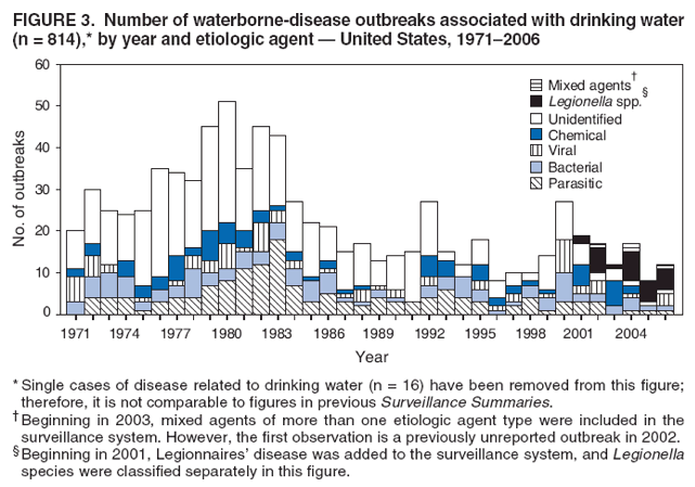 FIGURE 3. Number of waterborne-disease outbreaks associated with drinking water (n = 814),* by year and etiologic agent  United States, 19712006
