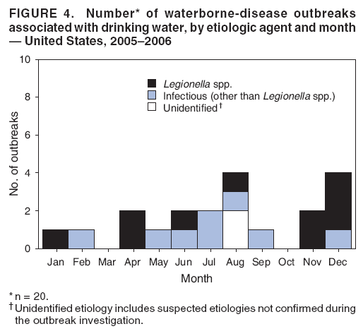 FIGURE 4. Number* of waterborne-disease outbreaks associated with drinking water, by etiologic agent and month
 United States, 20052006