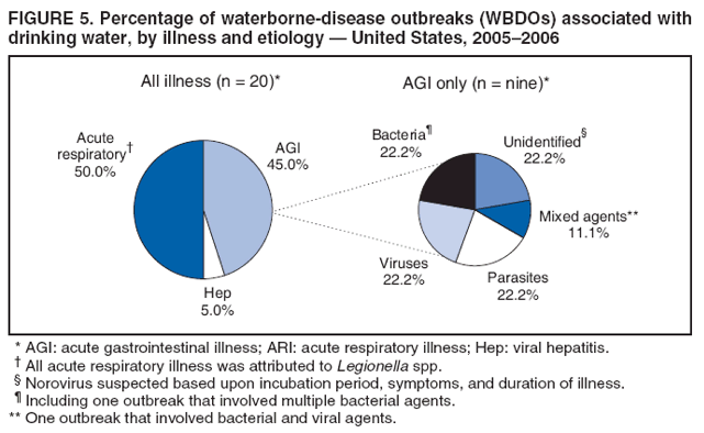 FIGURE 5. Percentage of waterborne-disease outbreaks (WBDOs) associated with drinking water, by illness and etiology  United States, 20052006