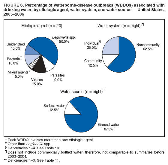 FIGURE 6. Percentage of waterborne-disease outbreaks (WBDOs) associated with include enhancing surveillance actividrinking
water, by etiologic agent, water system, and water source  United States,
ties, increasing laboratory support for
20052006
