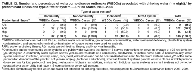 TABLE 12. Number and percentage of waterborne-disease outbreaks (WBDOs) associated with drinking water (n = eight),* by predominant illness and type of water system  United States, 20052006
Type of water system
Community
Noncommunity
Individual
Mixed system
Total
Predominant illness
WBDOs Cases
(%)
WBDOs Cases
(%)
WBDOs Cases
(%)
WBDOs Cases
(%)
WBDOs Cases
(%)
ARI
0
0
(0.0)
0
0
(0.0)
0
0
(0.0)
0
0
(0.0)
0
0
(0.0)
AGI
1
32
(100.0)
5
454 (100.0)
1
16
(50.0)
0
0
(0.0)
7
502 (96.9)
Hep
0
0
(0.0)
0
0
(0.0)
1
16
(50.0)
0
0
(0.0)
1
16
(3.1)
Total
1
32
(100.0)
5
454 (100.0)
2
32 (100.0)
0
0
(0.0)
8
518 (100.0)
* WBDOs with deficiencies 14 and 13 (i.e., surface water contamination, ground water contamination, water-treatment deficiency, distribution system contamination, and untreated chemical contamination of source water) were used for analysis. ARI: acute respiratory illness; AGI: acute gastrointestinal illness; and Hep: viral hepatitis. Community and noncommunity water systems are public water systems that have >15 service connections or serve an average of >25 residents for >60 days/year. A community water system serves year-round residents of a community, subdivision, or mobile home park. A noncommunity water system serves an institution, industry, camp, park, hotel, or business and can be nontransient or transient. Nontransient systems serve >25 of the same persons for >6 months of the year but not year-round (e.g., factories and schools), whereas transient systems provide water to places in which persons do not remain for long periods of time (e.g., restaurants, highway rest stations, and parks). Individual water systems are small systems not owned or operated by a water utility that have <15 connections or serve <25 persons. Excludes commercially bottled water and water not intended for drinking, therefore, not comparable to Surveillance Summaries before 20032004.