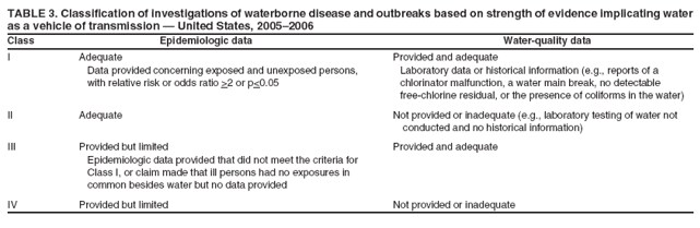 TABLE 3. Classification of investigations of waterborne disease and outbreaks based on strength of evidence implicating water as a vehicle of transmission  United States, 20052006
Class Epidemiologic data Water-quality data
I Adequate Provided and adequate Data provided concerning exposed and unexposed persons, Laboratory data or historical information (e.g., reports of a with relative risk or odds ratio >2 or p<0.05 chlorinator malfunction, a water main break, no detectable
free-chlorine residual, or the presence of coliforms in the water)
II Adequate Not provided or inadequate (e.g., laboratory testing of water not conducted and no historical information)
III Provided but limited Provided and adequate Epidemiologic data provided that did not meet the criteria for Class I, or claim made that ill persons had no exposures in common besides water but no data provided
IV Provided but limited Not provided or inadequate