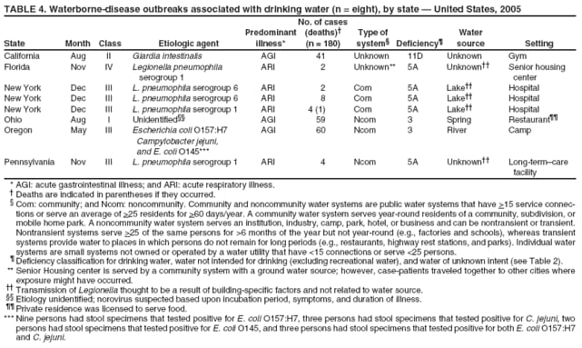 TABLE 4. Waterborne-disease outbreaks associated with drinking water (n = eight), by state  United States, 2005
No. of cases
Predominant
(deaths)
Type of
Water
State
Month
Class
Etiologic agent
illness*
(n = 180)
system
Deficiency
source
Setting
California
Aug
II
Giardia intestinalis
AGI
41
Unknown
11D
Unknown
Gym
Florida
Nov
IV
Legionella pneumophila
ARI
2
Unknown**
5A
Unknown
Senior housing
serogroup 1
center
New York
Dec
III
L. pneumophila serogroup 6
ARI
2
Com
5A
Lake
Hospital
New York
Dec
III
L. pneumophila serogroup 6
ARI
8
Com
5A
Lake
Hospital
New York
Dec
III
L. pneumophila serogroup 1
ARI
4 (1)
Com
5A
Lake
Hospital
Ohio
Aug
I
Unidentified
AGI
59
Ncom
3
Spring
Restaurant
Oregon
May
III
Escherichia coli O157:H7
AGI
60
Ncom
3
River
Camp
Campylobacter jejuni,
and E. coli O145***
Pennsylvania
Nov
III
L. pneumophila serogroup 1
ARI
4
Ncom
5A
Unknown
Long-termcare
facility
* AGI: acute gastrointestinal illness; and ARI: acute respiratory illness.  Deaths are indicated in parentheses if they occurred.  Com: community; and Ncom: noncommunity. Community and noncommunity water systems are public water systems that have >15 service connections
or serve an average of >25 residents for >60 days/year. A community water system serves year-round residents of a community, subdivision, or mobile home park. A noncommunity water system serves an institution, industry, camp, park, hotel, or business and can be nontransient or transient. Nontransient systems serve >25 of the same persons for >6 months of the year but not year-round (e.g., factories and schools), whereas transient systems provide water to places in which persons do not remain for long periods (e.g., restaurants, highway rest stations, and parks). Individual water systems are small systems not owned or operated by a water utility that have <15 connections or serve <25 persons.  Deficiency classification for drinking water, water not intended for drinking (excluding recreational water), and water of unknown intent (see Table 2). ** Senior Housing center is served by a community system with a ground water source; however, case-patients traveled together to other cities where exposure might have occurred.  Transmission of Legionella thought to be a result of building-specific factors and not related to water source.  Etiology unidentified; norovirus suspected based upon incubation period, symptoms, and duration of illness.  Private residence was licensed to serve food. *** Nine persons had stool specimens that tested positive for E. coli O157:H7, three persons had stool specimens that tested positive for C. jejuni, two persons had stool specimens that tested positive for E. coli O145, and three persons had stool specimens that tested positive for both E. coli O157:H7 and C. jejuni.