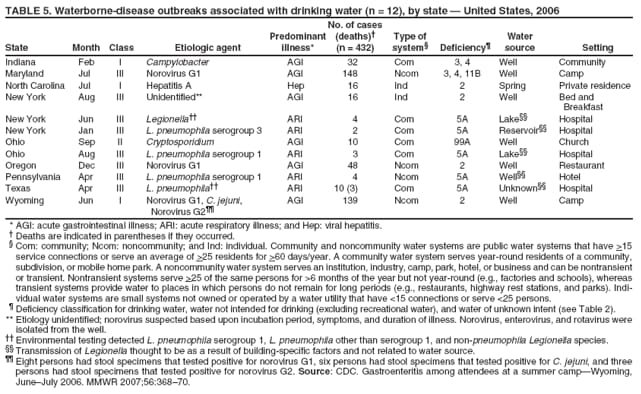 TABLE 5. Waterborne-disease outbreaks associated with drinking water (n = 12), by state  United States, 2006 No. of cases Predominant (deaths) Type of Water State Month Class Etiologic agent illness* (n = 432) system Deficiency source Setting
Indiana Feb I Campylobacter AGI 32 Com 3, 4 Well Community Maryland Jul III Norovirus G1 AGI 148 Ncom 3, 4, 11B Well Camp North Carolina Jul I Hepatitis A Hep 16 Ind 2 Spring Private residence New York Aug III Unidentified** AGI 16 Ind 2 Well Bed and
Breakfast New York Jun III Legionella ARI 4 Com 5A Lake Hospital New York Jan III L. pneumophila serogroup 3 ARI 2 Com 5A Reservoir Hospital Ohio Sep II Cryptosporidium AGI 10 Com 99A Well Church Ohio Aug III L. pneumophila serogroup 1 ARI 3 Com 5A Lake Hospital Oregon Dec III Norovirus G1 AGI 48 Ncom 2 Well Restaurant Pennsylvania Apr III L. pneumophila serogroup 1 ARI 4 Ncom 5A Well Hotel Texas Apr III L. pneumophila ARI 10 (3) Com 5A Unknown Hospital Wyoming Jun I Norovirus G1, C. jejuni, AGI 139 Ncom 2 Well Camp
Norovirus G2
* AGI: acute gastrointestinal illness; ARI: acute respiratory illness; and Hep: viral hepatitis.  Deaths are indicated in parentheses if they occurred.  Com: community; Ncom: noncommunity; and Ind: individual. Community and noncommunity water systems are public water systems that have >15 service connections or serve an average of >25 residents for >60 days/year. A community water system serves year-round residents of a community, subdivision, or mobile home park. A noncommunity water system serves an institution, industry, camp, park, hotel, or business and can be nontransient or transient. Nontransient systems serve >25 of the same persons for >6 months of the year but not year-round (e.g., factories and schools), whereas transient systems provide water to places in which persons do not remain for long periods (e.g., restaurants, highway rest stations, and parks). Individual
water systems are small systems not owned or operated by a water utility that have <15 connections or serve <25 persons.  Deficiency classification for drinking water, water not intended for drinking (excluding recreational water), and water of unknown intent (see Table 2). ** Etiology unidentified; norovirus suspected based upon incubation period, symptoms, and duration of illness. Norovirus, enterovirus, and rotavirus were isolated from the well.  Environmental testing detected L. pneumophila serogroup 1, L. pneumophila other than serogroup 1, and non-pneumophila Legionella species.
 Transmission of Legionella thought to be as a result of building-specific factors and not related to water source.
 Eight persons had stool specimens that tested positive for norovirus G1, six persons had stool specimens that tested positive for C. jejuni, and three
persons had stool specimens that tested positive for norovirus G2. Source: CDC. Gastroenteritis among attendees at a summer campWyoming, JuneJuly 2006. MMWR 2007;56:36870.