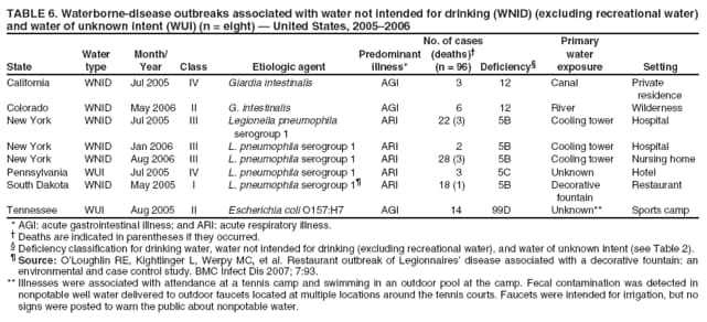 TABLE 6. Waterborne-disease outbreaks associated with water not intended for drinking (WNID) (excluding recreational water) and water of unknown intent (WUI) (n = eight)  United States, 20052006
No. of cases
Primary
Water
Month/
Predominant
(deaths)
water
State
type
Year
Class
Etiologic agent
illness*
(n = 96)
Deficiency
exposure
Setting
California
WNID
Jul 2005
IV
Giardia intestinalis
AGI
3
12
Canal
Private
residence
Colorado
WNID
May 2006
II
G. intestinalis
AGI
6
12
River
Wilderness
New York
WNID
Jul 2005
III
Legionella pneumophila
ARI
22 (3)
5B
Cooling tower
Hospital
serogroup 1
New York
WNID
Jan 2006
III
L. pneumophila serogroup 1
ARI
2
5B
Cooling tower
Hospital
New York
WNID
Aug 2006
III
L. pneumophila serogroup 1
ARI
28 (3)
5B
Cooling tower
Nursing home
Pennsylvania
WUI
Jul 2005
IV
L. pneumophila serogroup 1
ARI
3
5C
Unknown
Hotel
South Dakota
WNID
May 2005
I
L. pneumophila serogroup 1
ARI
18 (1)
5B
Decorative
Restaurant
fountain
Tennessee
WUI
Aug 2005
II
Escherichia coli O157:H7
AGI
14
99D
Unknown**
Sports camp
* AGI: acute gastrointestinal illness; and ARI: acute respiratory illness.  Deaths are indicated in parentheses if they occurred.
 Deficiency classification for drinking water, water not intended for drinking (excluding recreational water), and water of unknown intent (see Table 2).
 Source: OLoughlin RE, Kightlinger L, Werpy MC, et al. Restaurant outbreak of Legionnaires disease associated with a decorative fountain: an
environmental and case control study. BMC Infect Dis 2007; 7:93. ** Illnesses were associated with attendance at a tennis camp and swimming in an outdoor pool at the camp. Fecal contamination was detected in nonpotable well water delivered to outdoor faucets located at multiple locations around the tennis courts. Faucets were intended for irrigation, but no signs were posted to warn the public about nonpotable water.