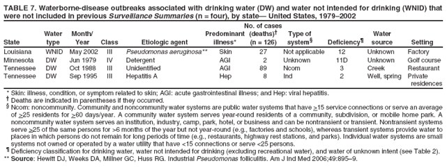 TABLE 7. Waterborne-disease outbreaks associated with drinking water (DW) and water not intended for drinking (WNID) that were not included in previous Surveillance Summaries (n = four), by state United States, 19792002
State
Water type
Month/ Year
Class
Etiologic agent
No. of cases Predominant (deaths) illness* (n = 126)
Type of system
Deficiency
Water source
Setting
Louisiana
WNID
May 2002
III
Pseudomonas aeruginosa**
Skin
27
Not applicable
12
Unknown
Factory
Minnesota
DW
Jun 1979
IV
Detergent
AGI
2
Unknown
11D
Unknown
Golf course
Tennessee
DW
Oct 1988
III
Unidentified
AGI
89
Ncom
3
Creek
Restaurant
Tennessee
DW
Sep 1995
III
Hepatitis A
Hep
8
Ind
2
Well, spring
Private residences
* Skin: illness, condition, or symptom related to skin; AGI: acute gastrointestinal illness; and Hep: viral hepatitis. Deaths are indicated in parentheses if they occurred.  Ncom: noncommunity. Community and noncommunity water systems are public water systems that have >15 service connections or serve an average of >25 residents for >60 days/year. A community water system serves year-round residents of a community, subdivision, or mobile home park. A noncommunity water system serves an institution, industry, camp, park, hotel, or business and can be nontransient or transient. Nontransient systems serve >25 of the same persons for >6 months of the year but not year-round (e.g., factories and schools), whereas transient systems provide water to places in which persons do not remain for long periods of time (e.g., restaurants, highway rest stations, and parks). Individual water systems are small systems not owned or operated by a water utility that have <15 connections or serve <25 persons.  Deficiency classification for drinking water, water not intended for drinking (excluding recreational water), and water of unknown intent (see Table 2). ** Source: Hewitt DJ, Weeks DA, Millner GC, Huss RG. Industrial Pseudomonas folliculitis. Am J Ind Med 2006;49:8959.