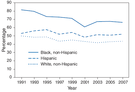The figure shows the percentage of high school students who reported ever having had sexual intercourse. Percentages were highest for non-Hispanic black students, followed by Hispanic students and non-Hispanic white students.