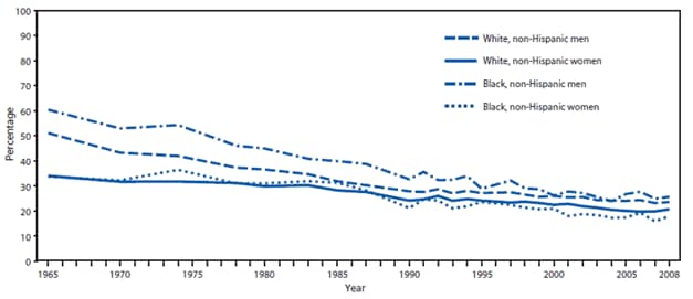The figure depicts the percentage of adults aged ≥18 years who were current smokers during 1965-2008, by sex and race/ethnicity. For NHIS survey years 1965-1991, current smokers included adults who reported that they had smoked ≥100 cigarettes in their lifetime and current smoking. Since 1992, current smokers included adults who reported smoking ≥100 cigarettes during their lifetime and specified that they currently smoked every day or on some days. The figure depicts trend over time; data not available for certain years because questions regarding smoking were not included in NHIS for 1967-1969, 1971-1973, 1975,1981, 1982, 1984, 1986, 1989, and 1996.