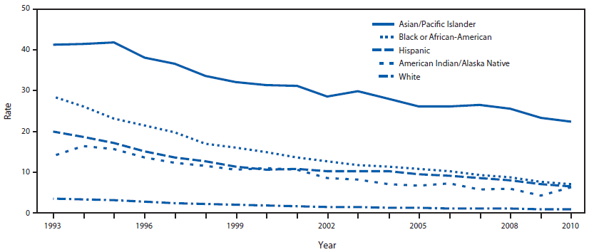 This figure is a line graph that presents the tuberculosis (TB) rates  (cases per 100,000 population) by race/ethnicity, in the United States, during 1993-2010.From 1993 to 2010, trends in TB rates by race/ethnicity declined by approximately 63%.