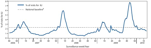 The figure shows the percentage of visits for influenza-like illness (ILI) reported by the U.S. Outpatient Influenza-like Illness Surveillance Network (ILINet), by surveillance week in the United States for the 2006-07, 2007-08, 2008-09, and 2009-10 influenza seasons. In the week ending October 24, 2009, the weekly percentage of outpatient visits for ILI reported by the U.S. Outpatient ILINet reached 7.7%, the highest level to date this influenza season and a level higher than the three preceding seasons. After peaking, the ILI level decreased to 1.6% in the week ending March 27, 2010.