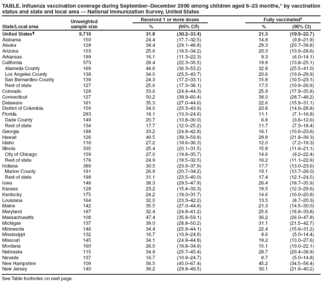 TABLE. Influenza vaccination coverage during SeptemberDecember 2006 among children aged 623 months,* by vaccination status and state and local area  National Immunization Survey, United States
State/Local area
Unweighted
sample size
Received 1 or more doses
Fully vaccinated
%
(95% CI)
%
(95% CI)
United States
9,710
31.8
(30.233.4)
21.3
(19.922.7)
Alabama
150
24.4
(17.732.5)
14.8
(9.821.9)
Alaska
128
38.4
(29.148.8)
29.3
(20.739.8)
Arizona
153
25.6
(18.534.2)
20.3
(13.928.6)
Arkansas
199
16.1
(11.322.3)
9.3
(6.014.1)
California
573
28.4
(22.335.5)
18.8
(13.825.1)
Alameda County
169
44.6
(36.353.2)
32.8
(25.541.0)
Los Angeles County
138
34.0
(25.543.7)
20.6
(13.629.9)
San Bernardino County
139
24.3
(17.233.1)
15.8
(10.523.1)
Rest of state
127
25.6
(17.336.1)
17.5
(10.926.9)
Colorado
128
33.6
(24.444.3)
25.9
(17.935.8)
Connecticut
127
50.2
(39.960.4)
38.0
(28.748.2)
Delaware
161
35.3
(27.044.6)
22.6
(15.931.1)
District of Columbia
159
34.0
(25.343.9)
20.8
(14.628.8)
Florida
283
18.1
(13.024.6)
11.1
(7.116.8)
Dade County
149
20.7
(13.830.0)
6.8
(3.612.6)
Rest of state
134
17.7
(12.025.2)
11.7
(7.318.4)
Georgia
188
33.2
(24.842.8)
16.1
(10.623.6)
Hawaii
126
49.5
(39.359.8)
29.8
(21.839.3)
Idaho
116
27.2
(19.636.3)
12.0
(7.219.3)
Illinois
335
25.4
(20.131.5)
15.8
(11.621.1)
City of Chicago
159
27.0
(19.835.7)
14.6
(9.222.4)
Rest of state
176
24.9
(18.532.5)
16.2
(11.122.9)
Indiana
389
30.5
(23.937.9)
17.7
(13.023.6)
Marion County
191
26.9
(20.734.2)
19.1
(13.726.0)
Rest of state
198
31.1
(23.540.0)
17.4
(12.124.5)
Iowa
148
38.3
(29.547.9)
26.4
(18.735.9)
Kansas
128
23.2
(15.433.3)
19.5
(12.329.6)
Kentucky
175
24.2
(18.031.7)
14.6
(10.020.8)
Louisiana
164
32.0
(23.342.2)
13.5
(8.720.3)
Maine
142
35.5
(27.044.9)
21.3
(14.530.0)
Maryland
187
32.4
(24.841.2)
25.6
(18.833.8)
Massachusetts
108
47.4
(35.959.1)
36.2
(26.047.8)
Michigan
137
39.0
(28.850.2)
31.1
(21.542.7)
Minnesota
146
34.4
(25.944.1)
22.4
(15.631.2)
Mississippi
132
16.7
(10.924.8)
8.6
(5.014.4)
Missouri
145
34.1
(24.944.8)
19.2
(13.027.6)
Montana
160
26.0
(18.834.9)
15.1
(10.022.1)
Nebraska
115
34.9
(25.745.4)
28.7
(20.438.9)
Nevada
137
16.7
(10.924.7)
8.7
(5.014.8)
New Hampshire
109
56.5
(45.067.4)
45.2
(34.556.4)
New Jersey
140
39.2
(29.949.5)
30.1
(21.640.2)
See Table footnotes on next page.