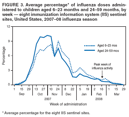 FIGURE 3. Average percentage* of influenza doses administered
to children aged 623 months and 2459 months, by week  eight immunization information system (IIS) sentinel sites, United States, 200708 influenza season